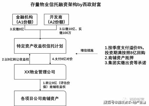 2020年12月房地产信托融资产品与商业保理咨询服务梳理